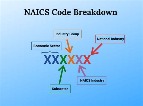 NAICS Code for Non Profit Organizations .